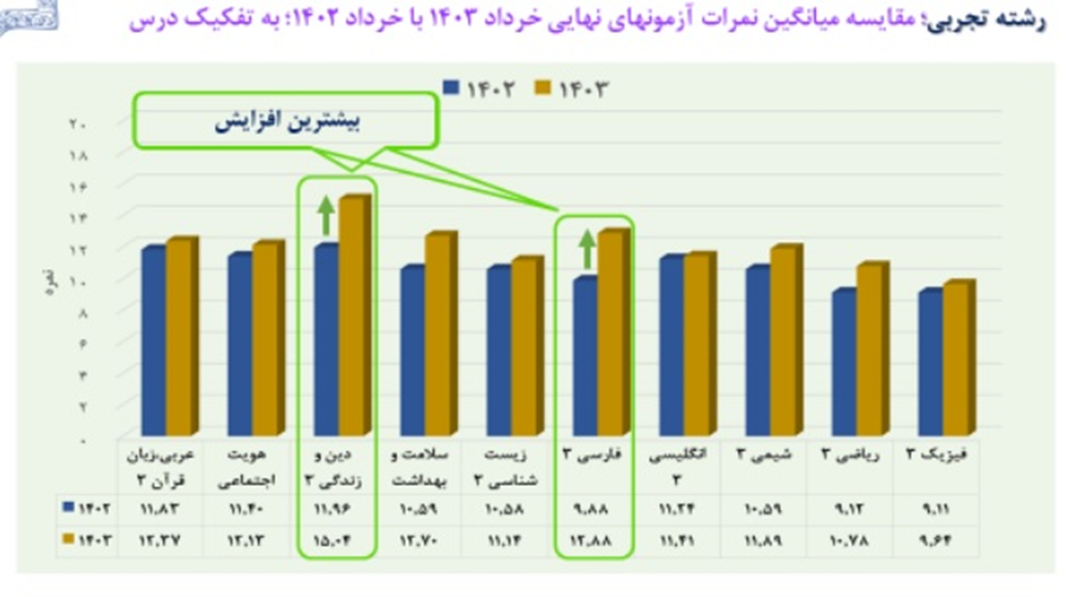 کاهش بیش از یک میلیونی شمارگان کتابهای کمک درسی کنکور/ معدل دانش آموزان با مصوبه تاثیر قطعی معدل افزایش یافته است