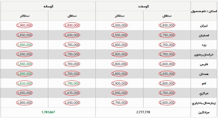 قیمت دام زنده ۶ بهمن ۱۴۰۳ + جدول