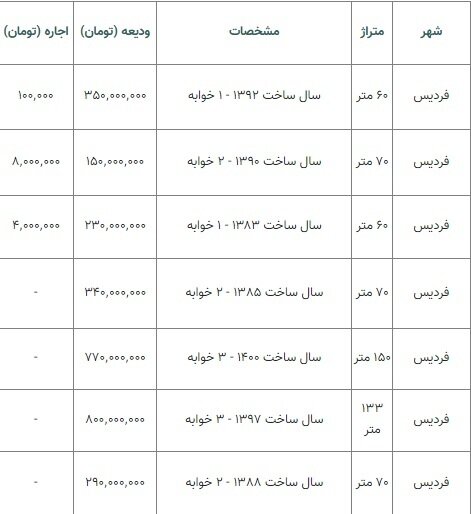 قیمت رهن و اجاره مسکن در فردیس کرج یکشنبه ۷ بهمن ۱۴۰۳