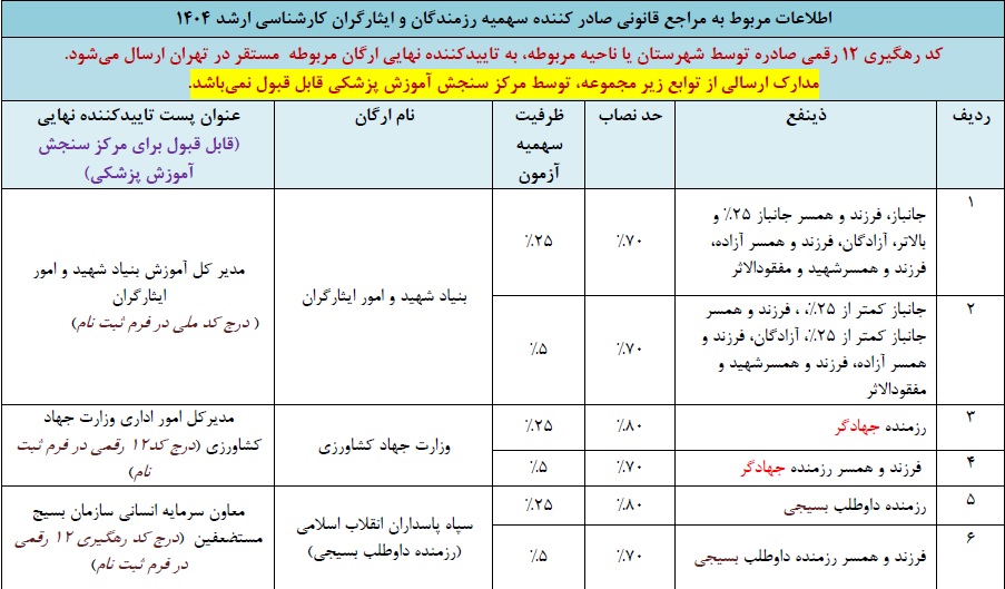 شرایط نظام وظیفه و سهمیههای آزمون کارشناسی ارشد پزشکی ۱۴۰۴ اعلام شد