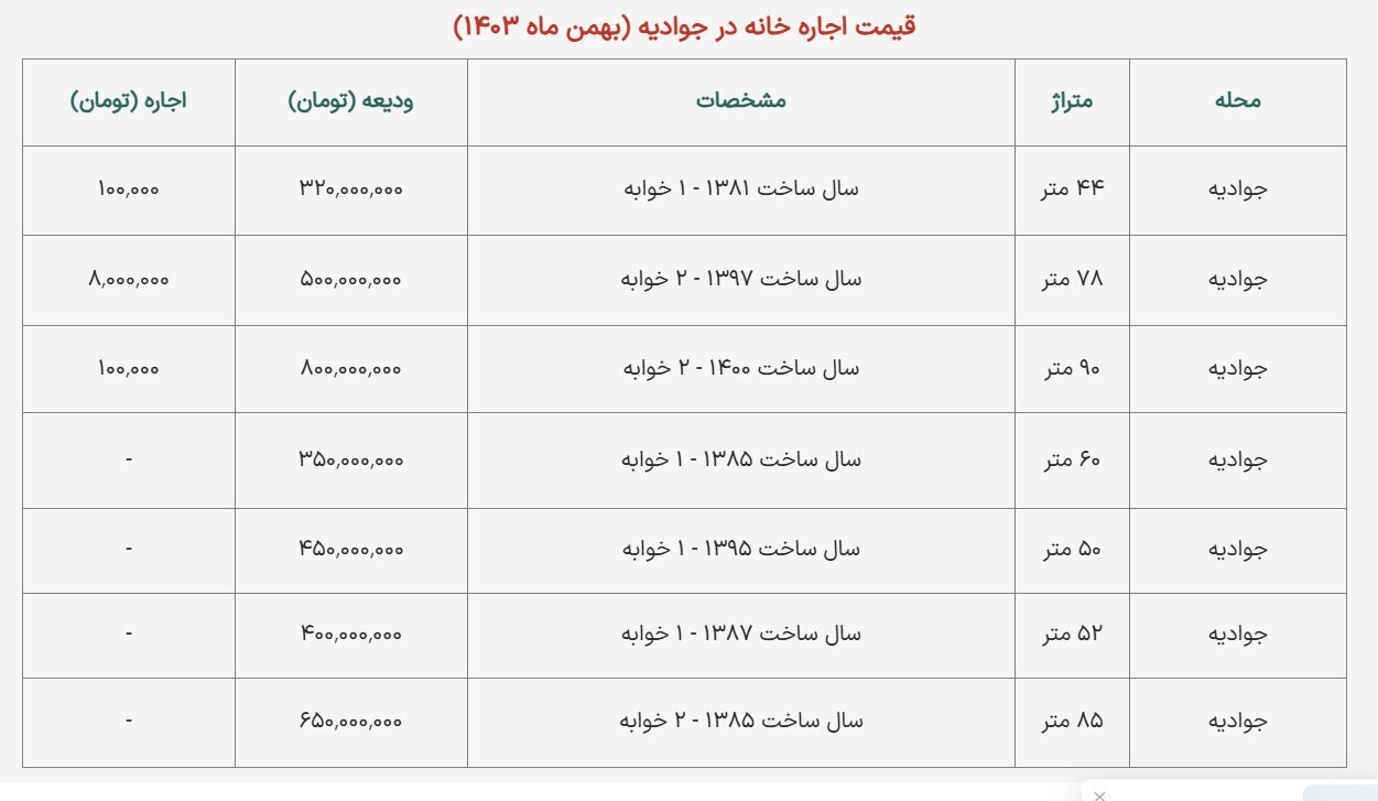 قیمت رهن و اجاره آپارتمان در جوادیه تهران دوشنبه ۸ بهمن ۱۴۰۳