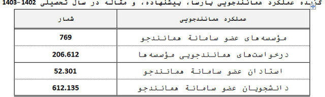 افزایش درخواست‌های همانندجویی در سال تحصیلی ۱۴۰۳-۱۴۰۲