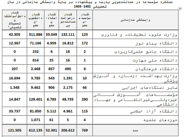 افزایش درخواست‌های همانندجویی در سال تحصیلی ۱۴۰۳-۱۴۰۲