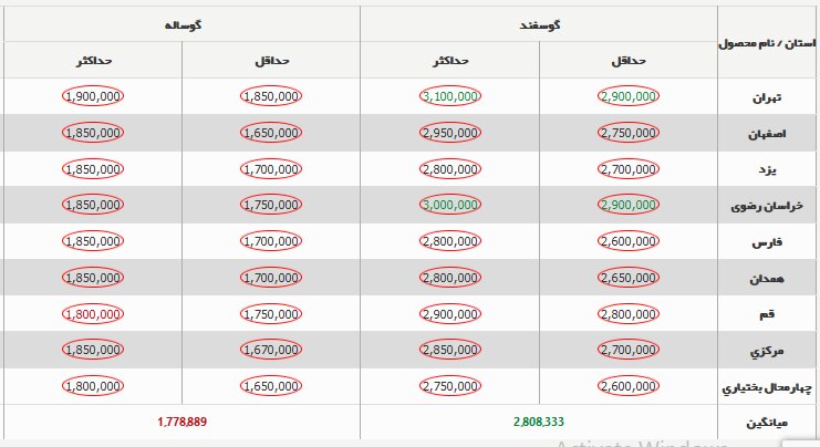قیمت دام زنده ۱۳ بهمن ۱۴۰۳ + جدول