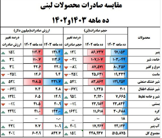 افزایش ۱۵ درصدی صادرات محصولات لبنی