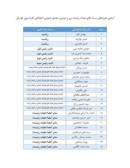 اسامی نهایی نامزدهای انتخابات فدراسیون فوتبال اعلام شد