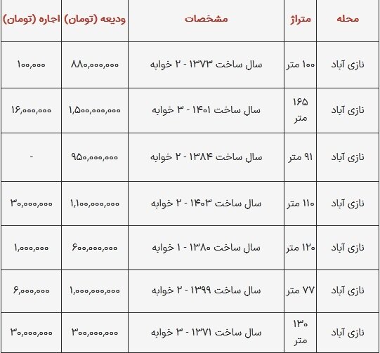 قیمت اجاره آپارتمان در نازی‌آباد تهران سه‌شنبه ۲۳ بهمن ۱۴۰۳