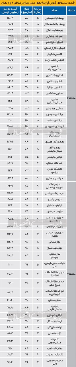 قیمت مسکن در منطقه ۶ تهران سه‌شنبه ۲۳ بهمن ۱۴۰۳