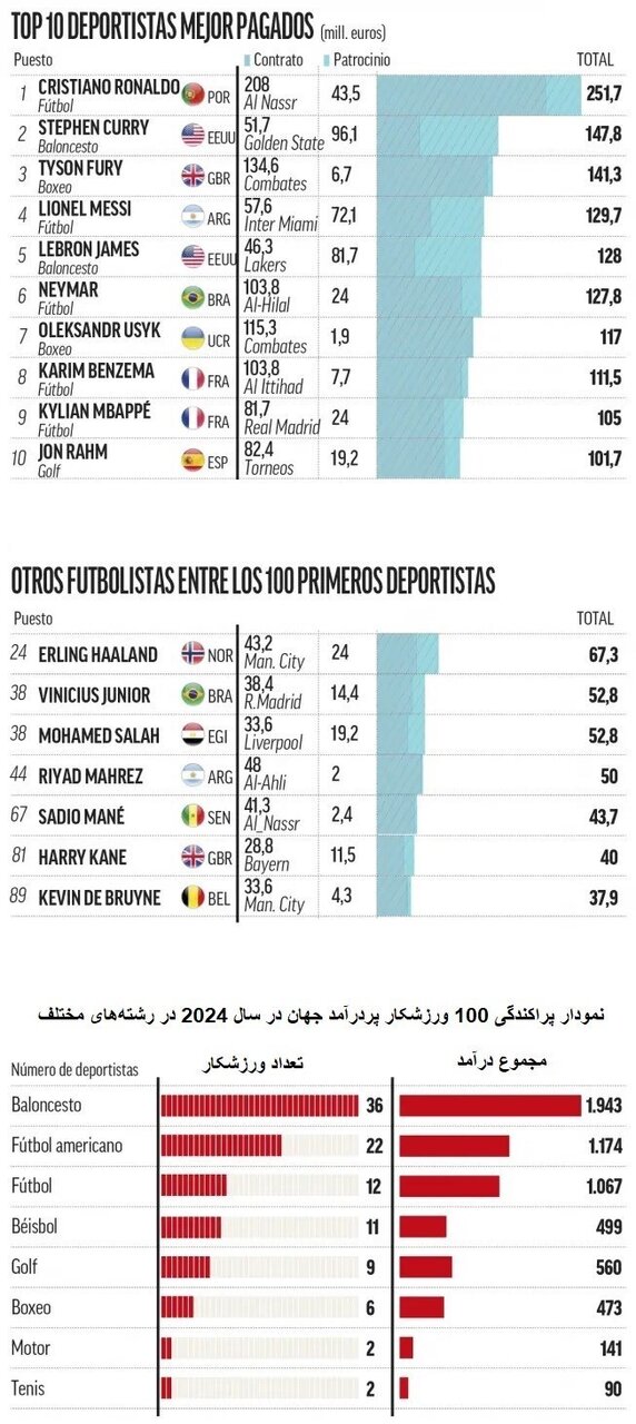 رونالدو؛ پردرآمدترین ورزشکار سال ۲۰۲۴ شد