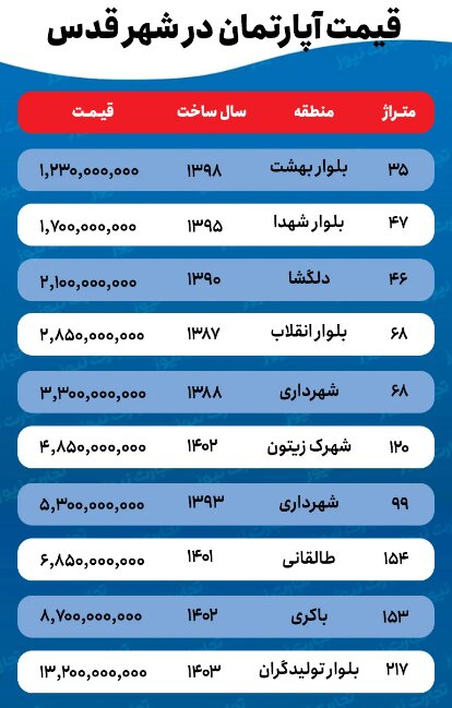 قیمت خانه در شهر قدس امروز ۲۶ بهمن ۱۴۰۳ + جدول
