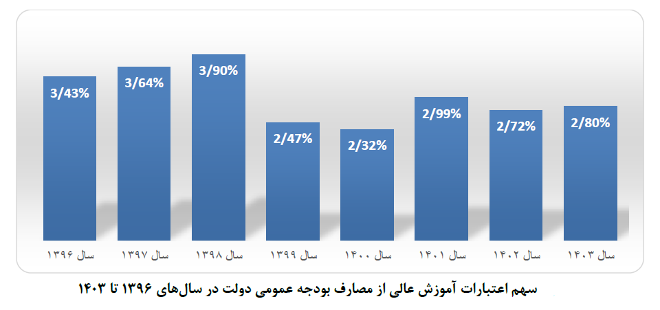 کاهش سهم آموزش عالی از مصارف بودجه عمومی دولت در ۸ سال گذشته