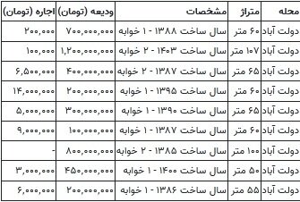 قیمت رهن و اجاره مسکن در دولت آباد تهران شنبه ۴ اسفند ۱۴۰۳