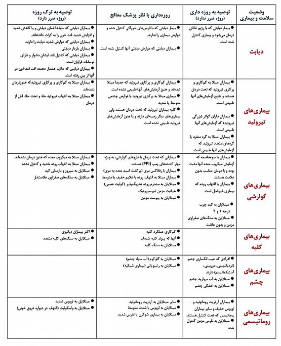 کدام بیماران می‌توانند روزه بگیرند؟