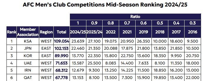 فوتبال ایران در رده چندم AFC است؟