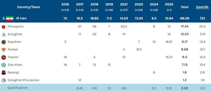 فوتبال ایران در رده چندم AFC است؟