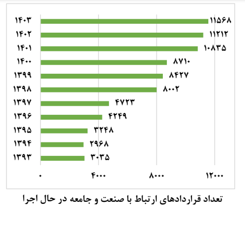 رشد ۲۸۰ درصدی قراردادهای ارتباط با صنعت چشمگیر؛ اما ناکافی است