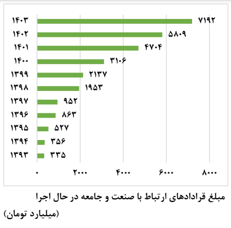 رشد ۲۸۰ درصدی قراردادهای ارتباط با صنعت چشمگیر؛ اما ناکافی است