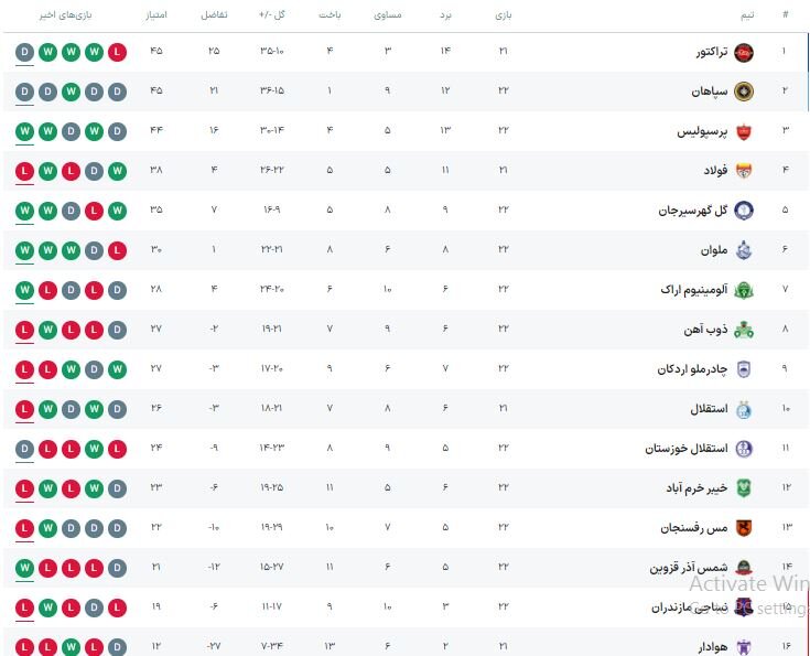 جدول لیگ برتر فوتبال در پایان هفته ۲۲