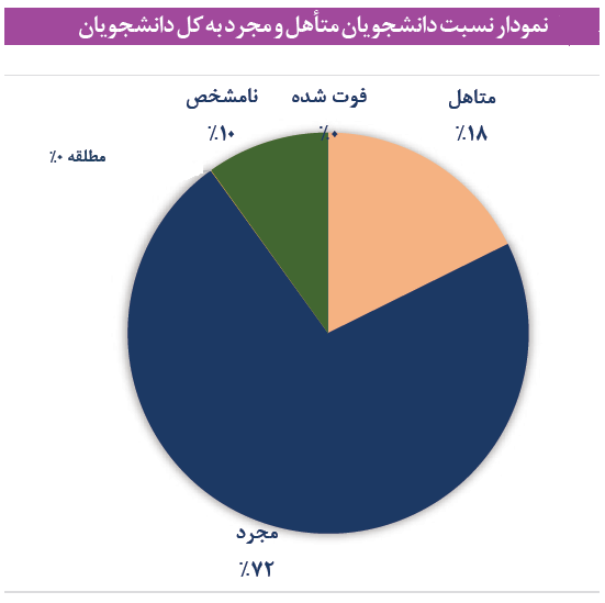 سهم ناچیز خوابگاههای متاهلی نسبت به خوابگاههای مجردی/ فقط ۲ درصد دانشجویان متاهل خوابگاه دارند