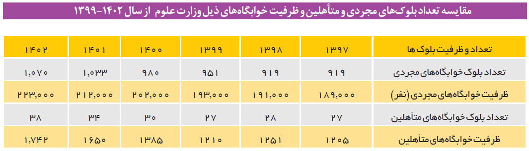 سهم ناچیز خوابگاههای متاهلی نسبت به خوابگاههای مجردی/ فقط ۲ درصد دانشجویان متاهل خوابگاه دارند