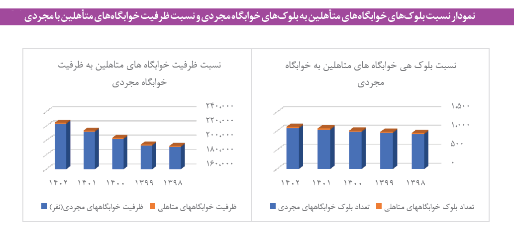 سهم ناچیز خوابگاههای متاهلی نسبت به خوابگاههای مجردی/ فقط ۲ درصد دانشجویان متاهل خوابگاه دارند