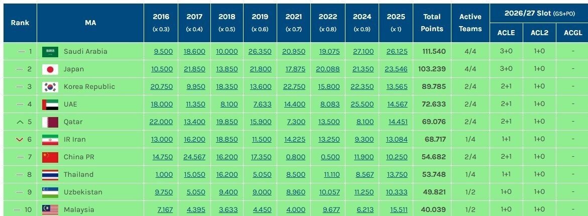 سقوط ایران در فوتبال باشگاهی آسیا + جدول