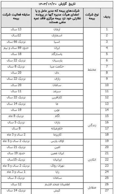 اعلام شرکتهای بیمهای فاقد نمره منفی