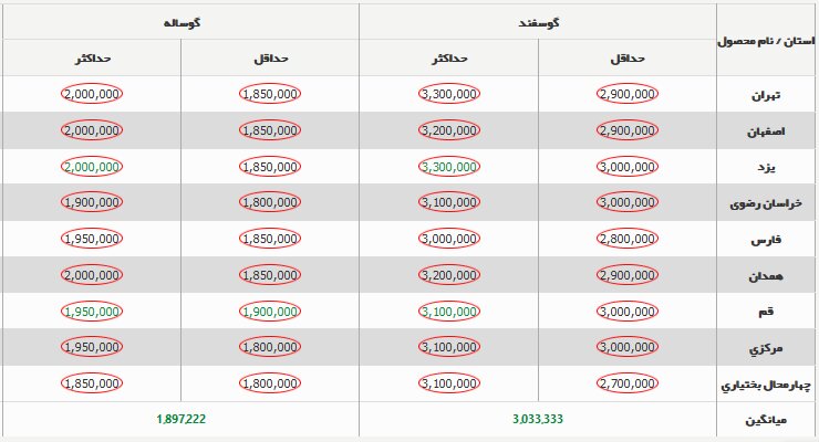 قیمت دام زنده ۲۵ اسفند ۱۴۰۳ + جدول