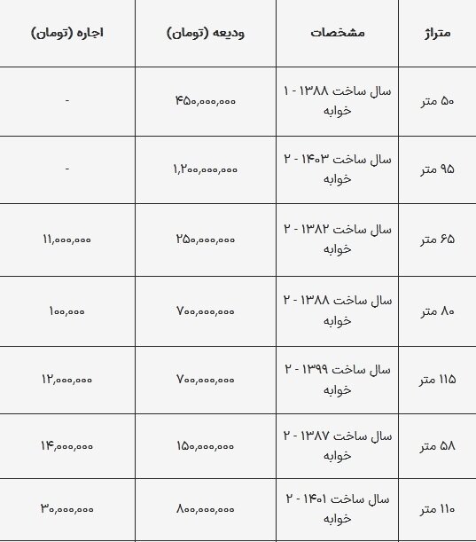 قیمت رهن و اجاره مسکن در تهرانسر