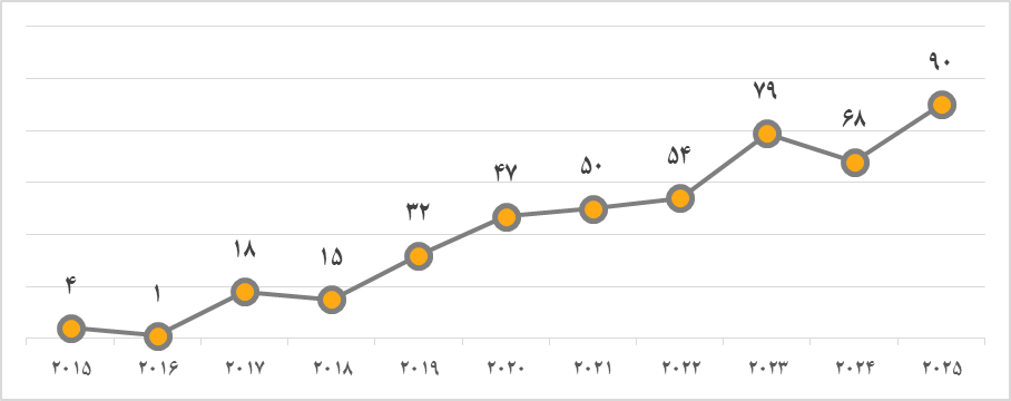 افزایش حضور دانشگاههای ایران در QS سال ۲۰۲۵