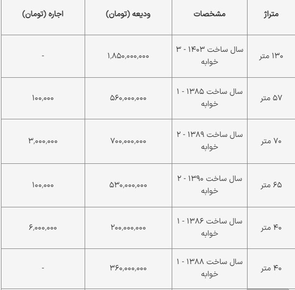 قیمت رهن و اجاره خانه در سلسبیل تهران دوشنبه ۲۷ اسفند ۱۴۰۳