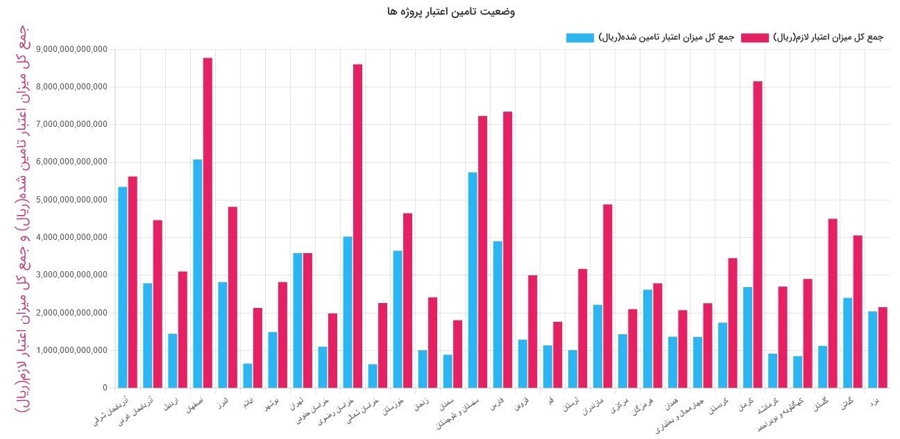 اختصاص ۹۰ درصد مالیات اصناف تهران به ۱۶ استان محروم کشور
