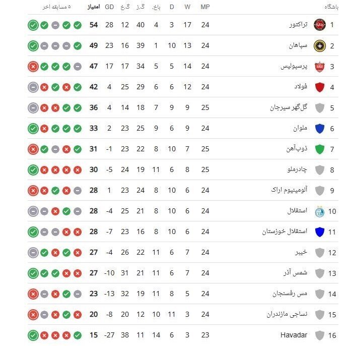 جدول لیگ برتر| تثبیت صدرنشینی تراکتور؛ استقلال در رده دهم