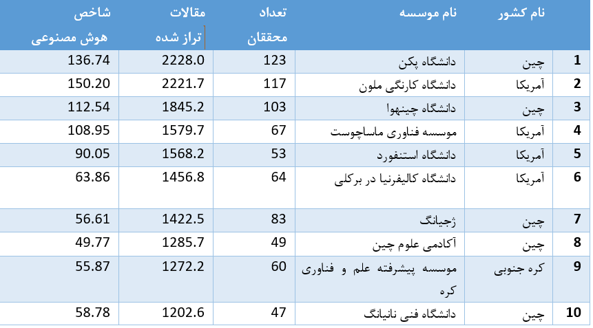 دانشگاههای چین در رتبهبندی هوش مصنوعی از رقبای آمریکایی پیشی گرفتند