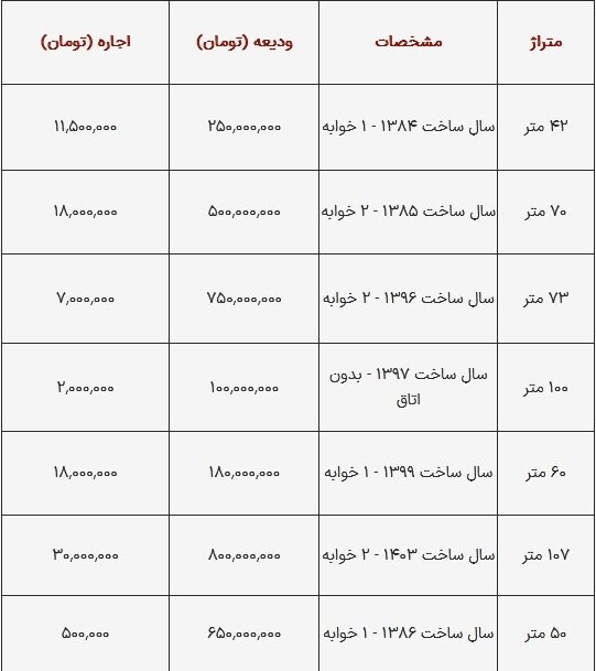 قیمت رهن و اجاره واحدهای نقلی در مرکز تهران شنبه ۱۶ فروردین ۱۴۰۴