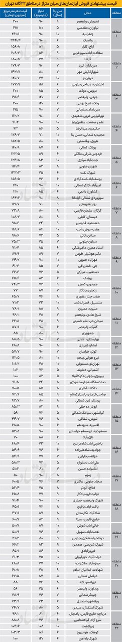 قیمت روز مسکن در تهران دوشنبه ۱۸ فروردین ۱۴۰۴