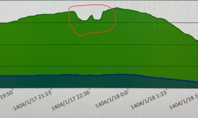 پایتخت مصرف اینترنت کشور را کاهش داد