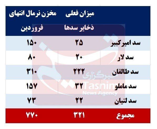 آخرین وضعیت سدهای تهران پس از بارشهای اخیر
