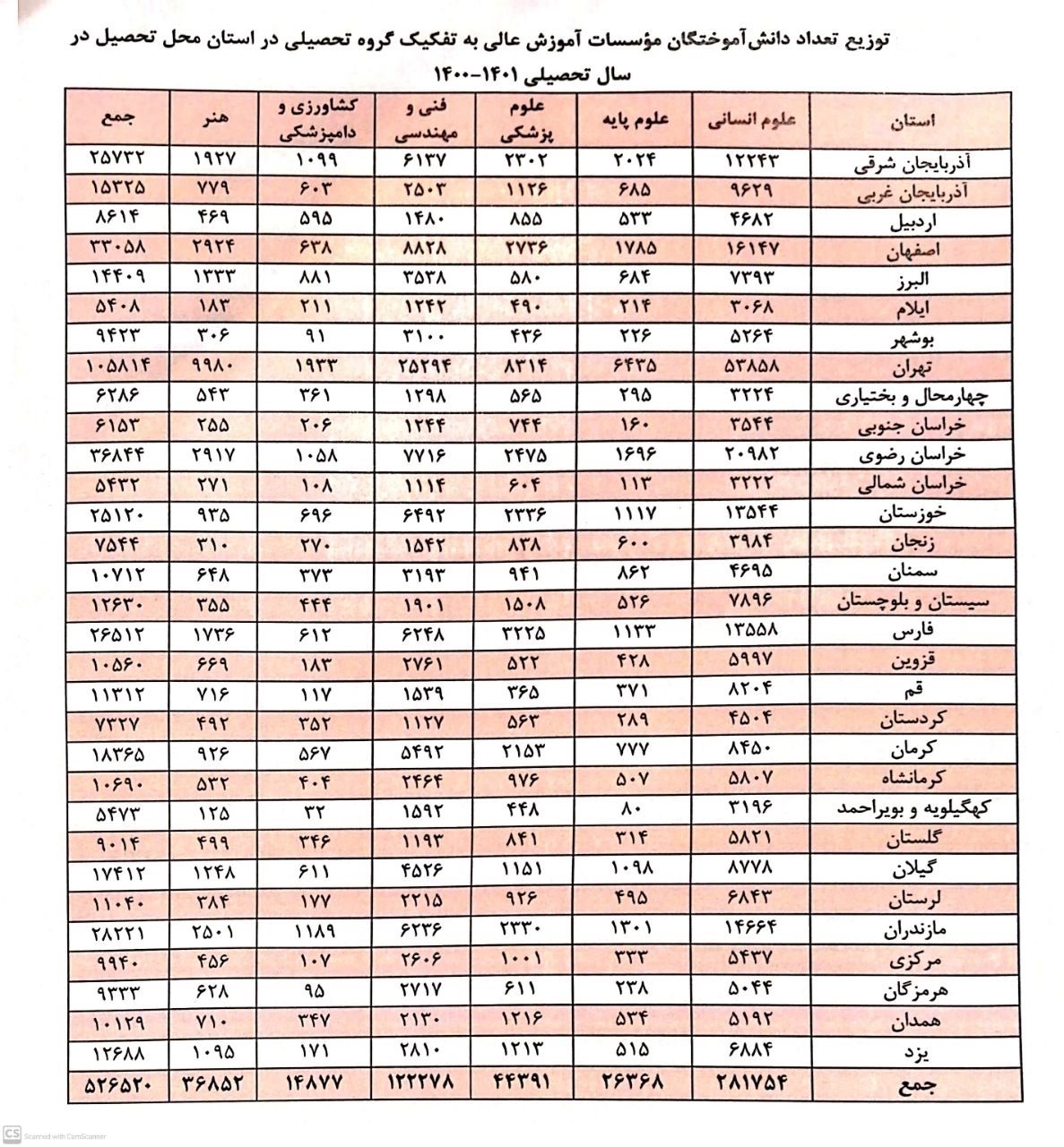 سهم کمتر از ۳ درصدی کشاورزی و دامپزشکی از فارغالتحصیلان کشور