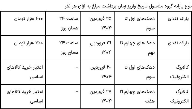 واریز دو مرحله یارانه تا پایان فروردین ۱۴۰۴