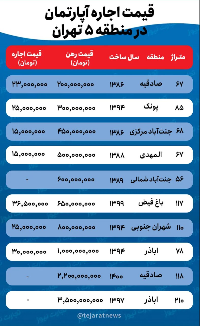 قیمت اجاره خانه در منطقه ۵ تهران + جدول