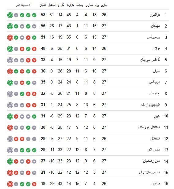 دیدارهای پایانی هفته ۲۷ لیگ‌برتر | تراکتور ۳ ملوان صفر؛ صدر سرخ باقی ماند / شکست پرسپولیس مقابل سپاهان
