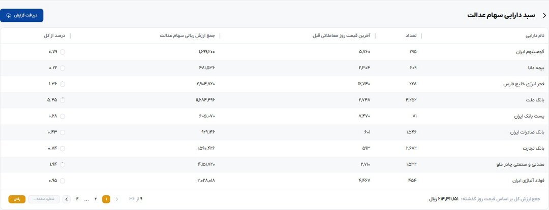 ارزش روز سهام عدالت اعلام شد