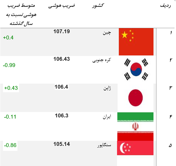باهوش‌ترین مردم جهان در سال ۲۰۲۵ / ایران یک رتبه پایین‌تر آمده