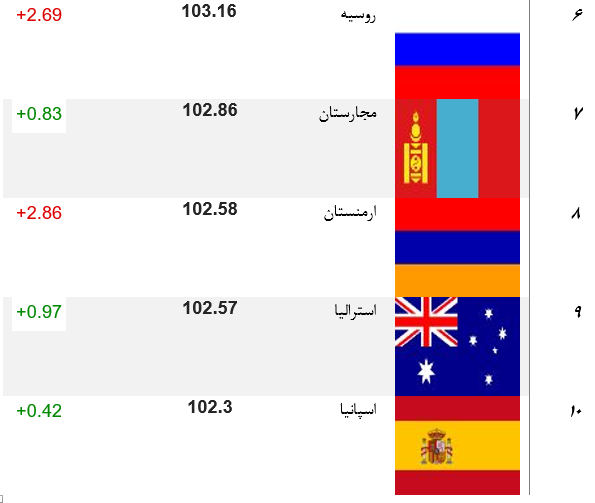 باهوش‌ترین مردم جهان در سال ۲۰۲۵ / ایران یک رتبه پایین‌تر آمده
