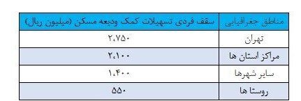 ابلاغ وام جدید ودیعه مسکن به بانکها