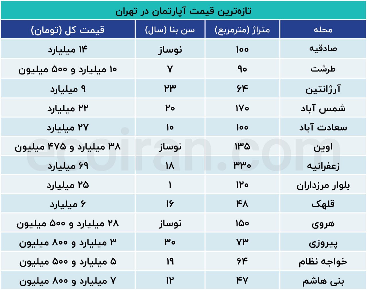 قیمت جدید مسکن در تهران شنبه ۶ اردیبهشت ۱۴۰۴
