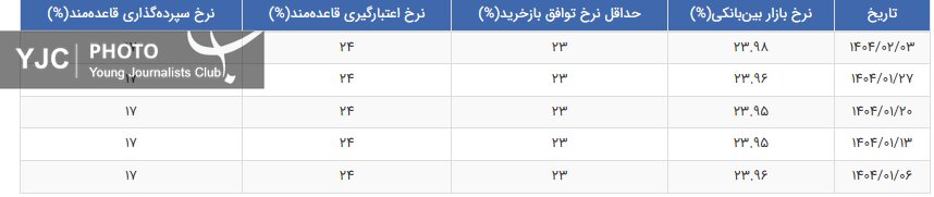 نرخ بهره بین بانکی افزایش یافت+ جدول