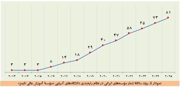 حضور ۸۱ مؤسسه ایرانی در سیاهه مؤسسه‌های برتر آسیا