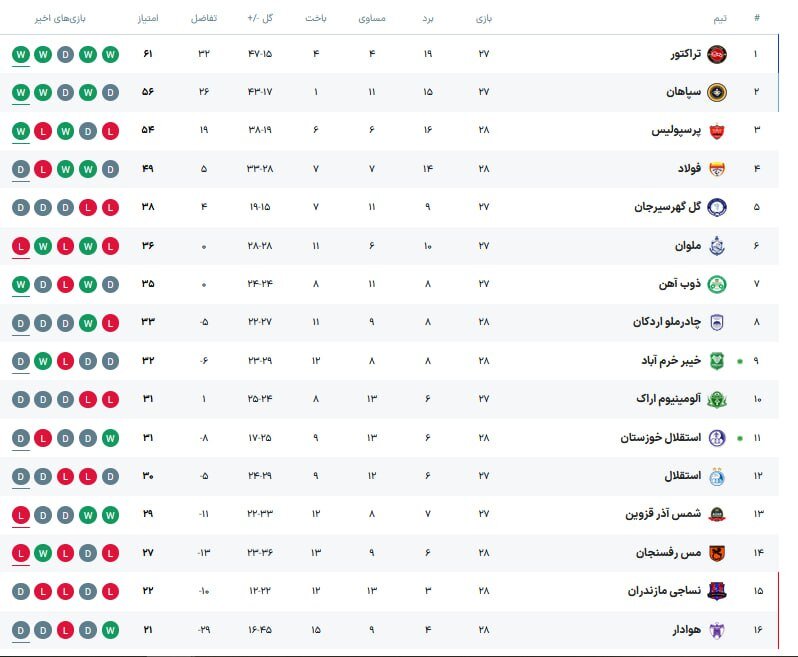 جدول لیگ برتر بعد از پایان روز اول از هفته بیست و هشتم